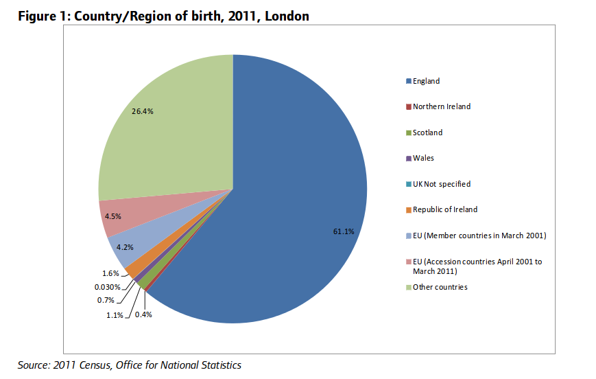 Census 2011 - county of birth