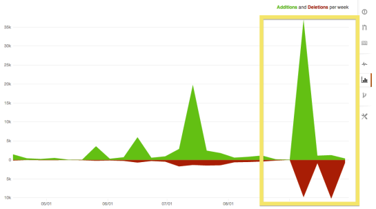 Code Frequency 3rd October 2013.